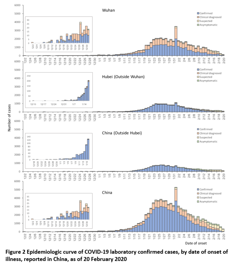 WHO Figure 2 Date of onset reported in China as of 20 February 2020